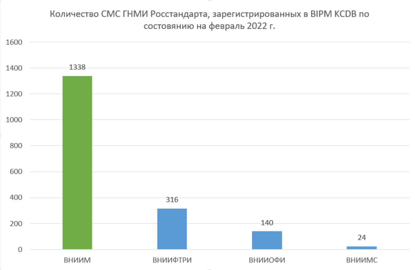 ВНИИМ им. Д. И. Менделеева в мировых лидерах по измерительным возможностям и количеству сличений