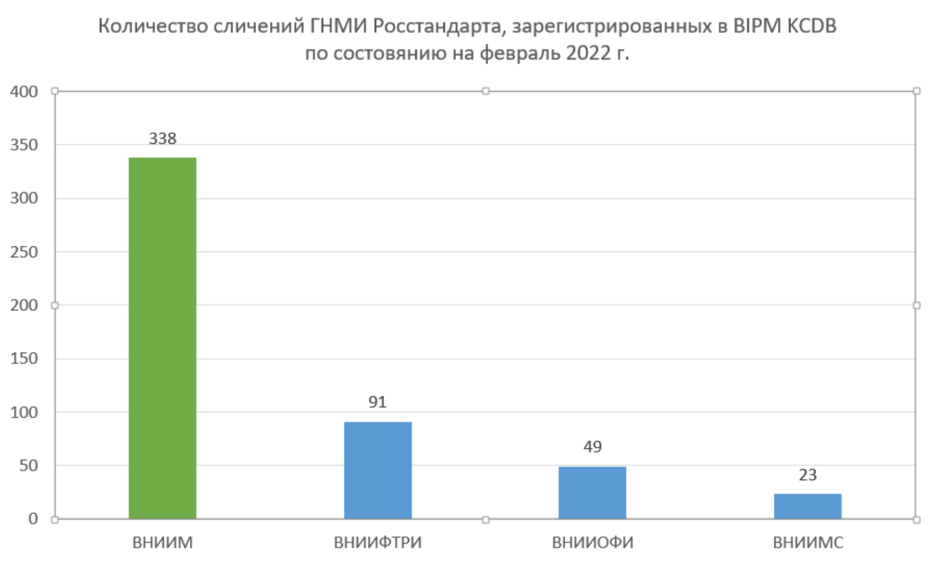 ВНИИМ им. Д. И. Менделеева в мировых лидерах по измерительным возможностям и количеству сличений