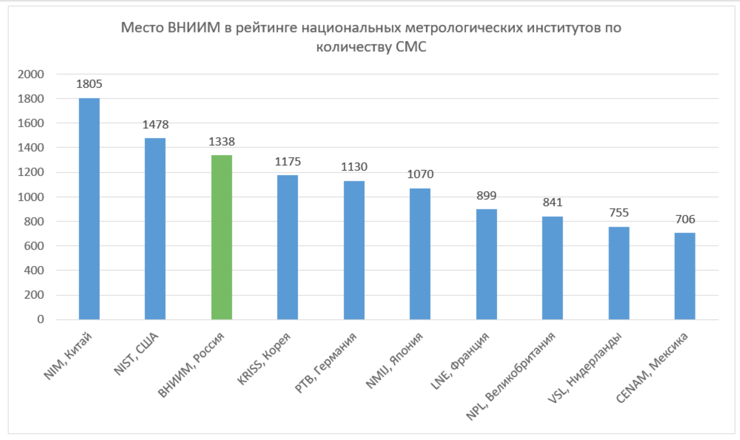 ВНИИМ им. Д. И. Менделеева в мировых лидерах по измерительным возможностям и количеству сличений