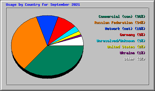 Usage by Country for September 2021