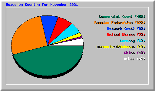 Usage by Country for November 2021