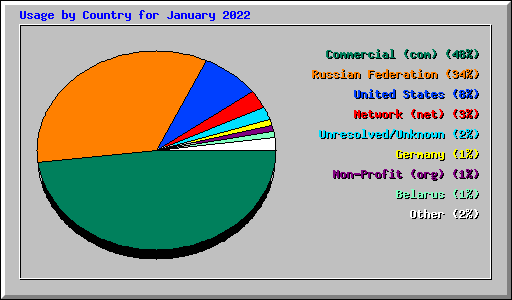 Usage by Country for January 2022