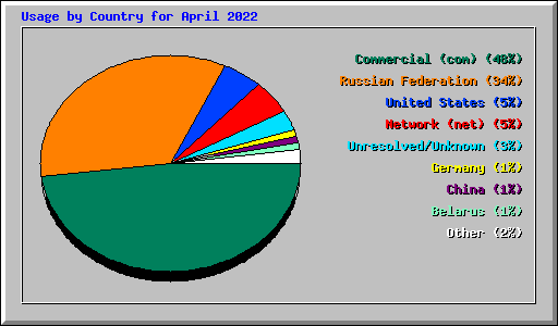 Usage by Country for April 2022