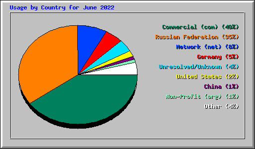 Usage by Country for June 2022