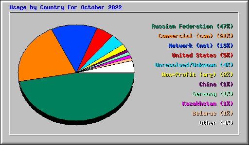 Usage by Country for October 2022