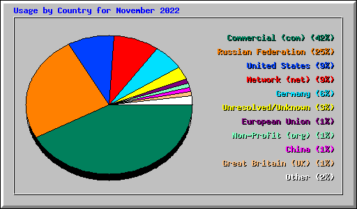 Usage by Country for November 2022