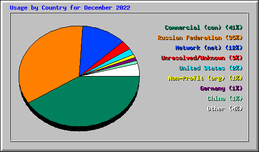 Usage by Country for December 2022