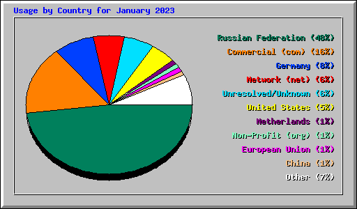 Usage by Country for January 2023