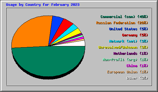 Usage by Country for February 2023