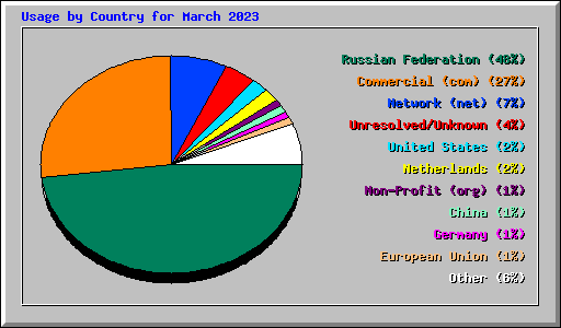 Usage by Country for March 2023