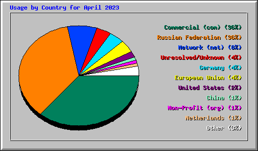 Usage by Country for April 2023