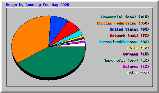 Usage by Country for May 2023