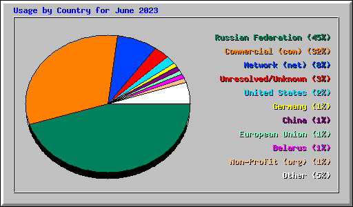 Usage by Country for June 2023