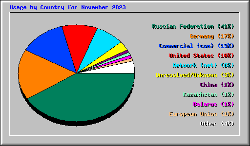 Usage by Country for November 2023