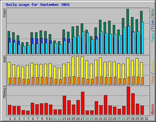 Daily usage for September 2021