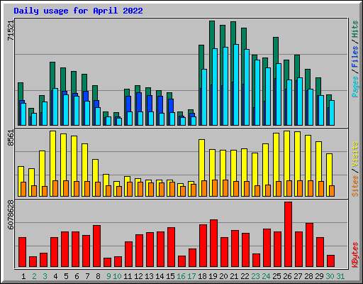 Daily usage for April 2022