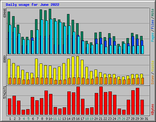 Daily usage for June 2022