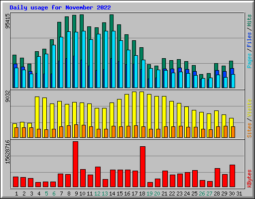 Daily usage for November 2022