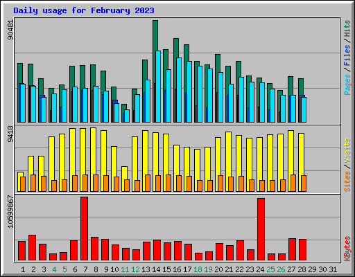 Daily usage for February 2023