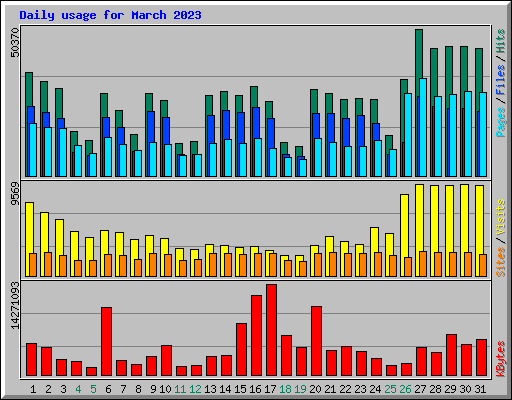 Daily usage for March 2023