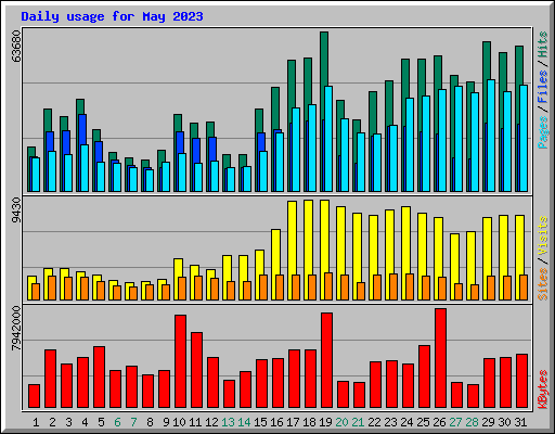 Daily usage for May 2023