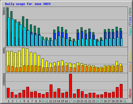 Daily usage for June 2023