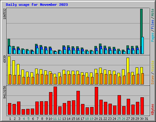 Daily usage for November 2023