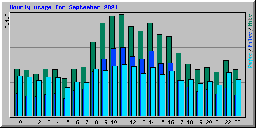 Hourly usage for September 2021