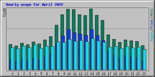 Hourly usage for April 2022