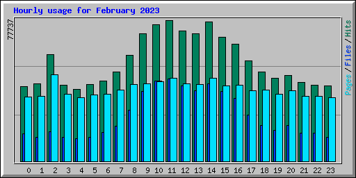 Hourly usage for February 2023