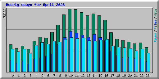 Hourly usage for April 2023
