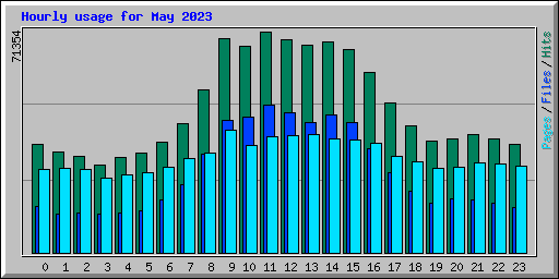 Hourly usage for May 2023