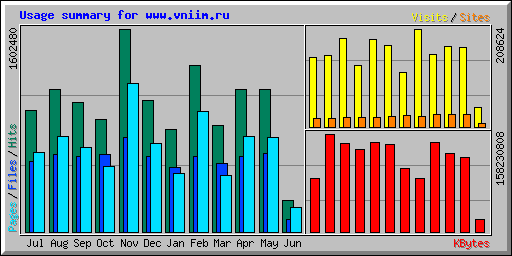 Usage summary for www.vniim.ru